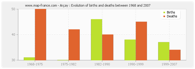 Arçay : Evolution of births and deaths between 1968 and 2007
