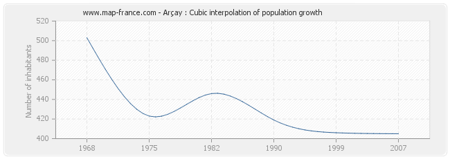 Arçay : Cubic interpolation of population growth