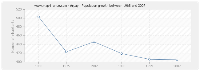 Population Arçay