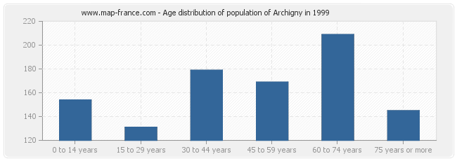 Age distribution of population of Archigny in 1999