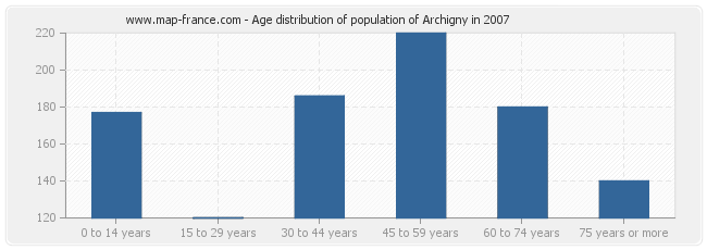 Age distribution of population of Archigny in 2007