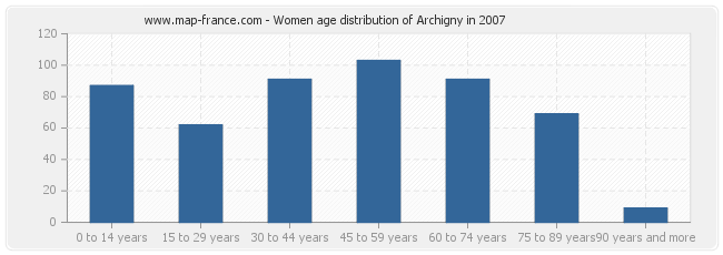 Women age distribution of Archigny in 2007
