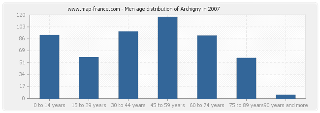Men age distribution of Archigny in 2007