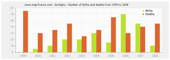 Archigny : Number of births and deaths from 1999 to 2008