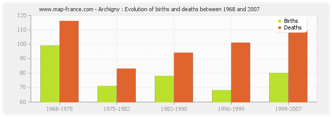 Archigny : Evolution of births and deaths between 1968 and 2007
