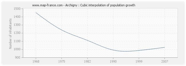 Archigny : Cubic interpolation of population growth