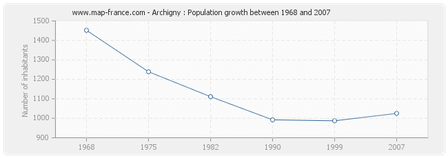 Population Archigny