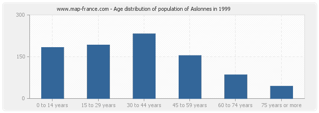 Age distribution of population of Aslonnes in 1999