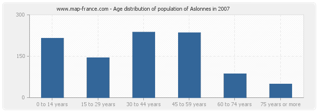 Age distribution of population of Aslonnes in 2007