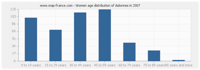 Women age distribution of Aslonnes in 2007