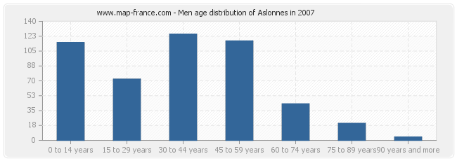 Men age distribution of Aslonnes in 2007