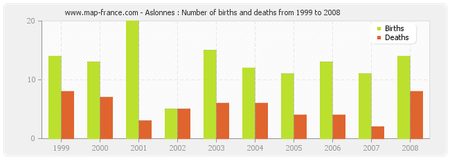 Aslonnes : Number of births and deaths from 1999 to 2008