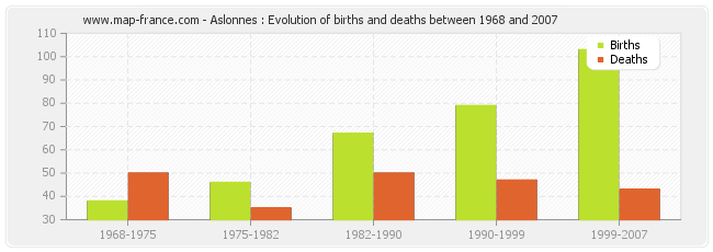 Aslonnes : Evolution of births and deaths between 1968 and 2007
