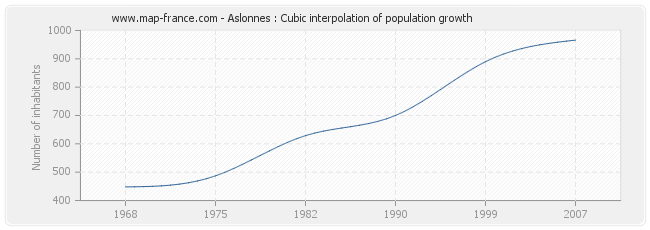 Aslonnes : Cubic interpolation of population growth