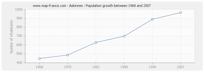 Population Aslonnes