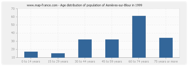 Age distribution of population of Asnières-sur-Blour in 1999