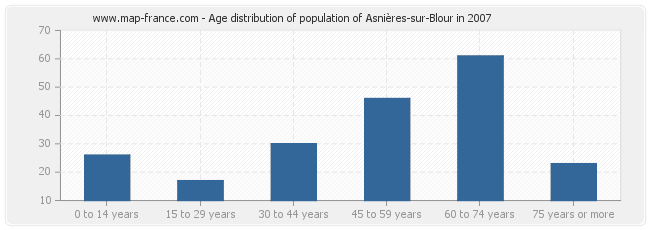 Age distribution of population of Asnières-sur-Blour in 2007