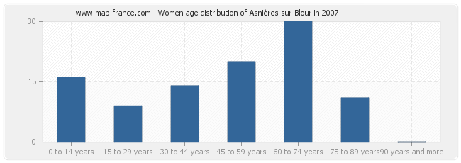 Women age distribution of Asnières-sur-Blour in 2007