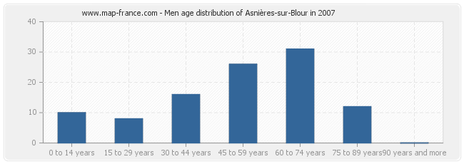 Men age distribution of Asnières-sur-Blour in 2007