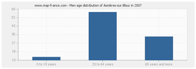 Men age distribution of Asnières-sur-Blour in 2007