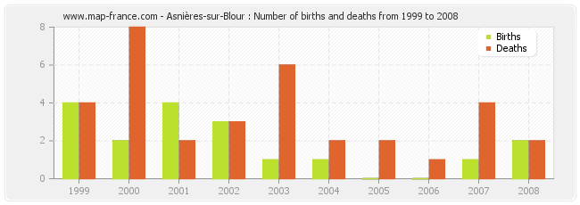 Asnières-sur-Blour : Number of births and deaths from 1999 to 2008