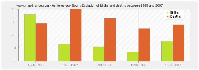 Asnières-sur-Blour : Evolution of births and deaths between 1968 and 2007