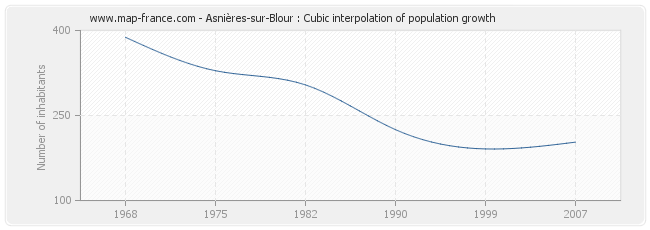 Asnières-sur-Blour : Cubic interpolation of population growth