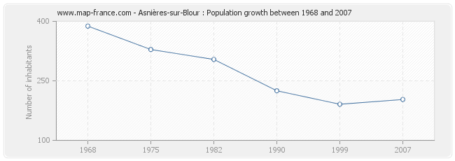 Population Asnières-sur-Blour