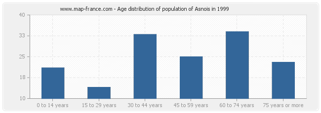 Age distribution of population of Asnois in 1999