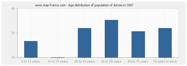 Age distribution of population of Asnois in 2007