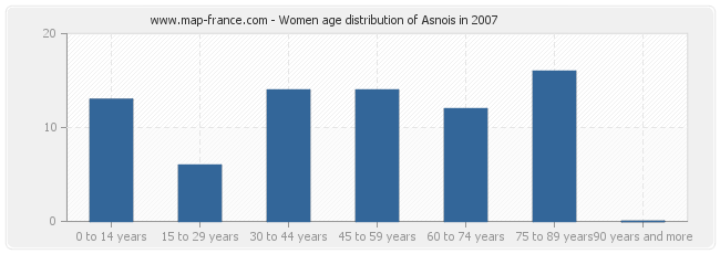 Women age distribution of Asnois in 2007