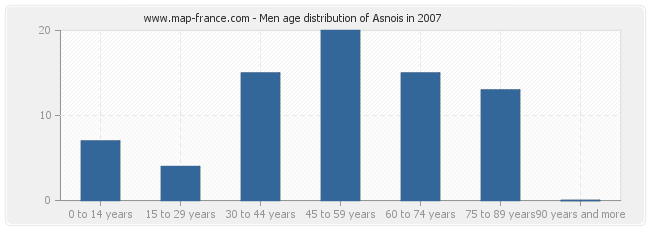 Men age distribution of Asnois in 2007