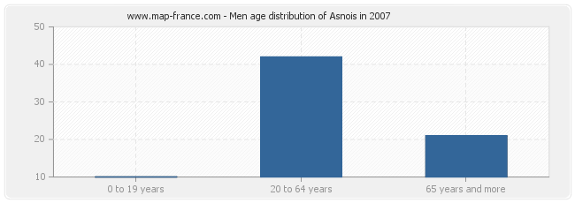 Men age distribution of Asnois in 2007