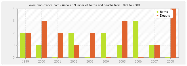 Asnois : Number of births and deaths from 1999 to 2008