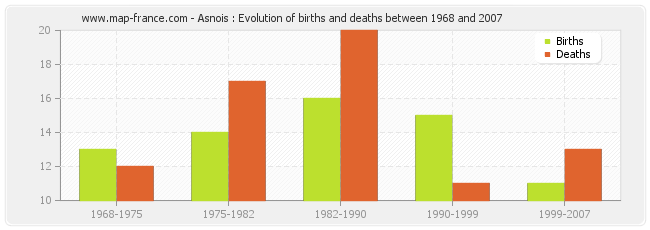 Asnois : Evolution of births and deaths between 1968 and 2007
