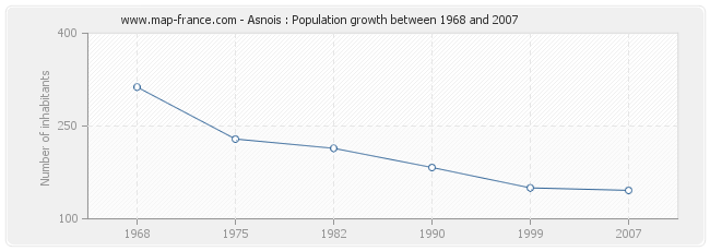 Population Asnois