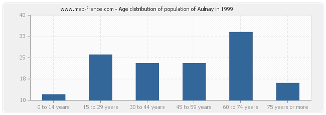 Age distribution of population of Aulnay in 1999