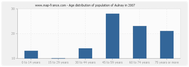 Age distribution of population of Aulnay in 2007