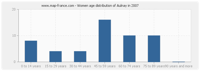 Women age distribution of Aulnay in 2007