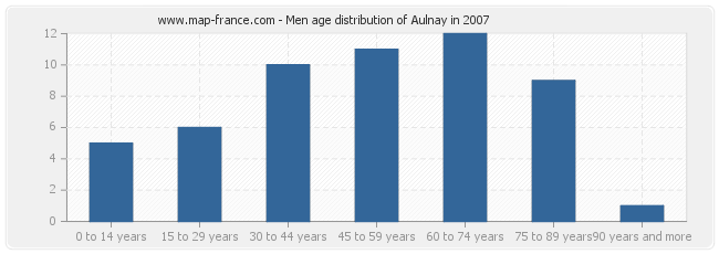 Men age distribution of Aulnay in 2007