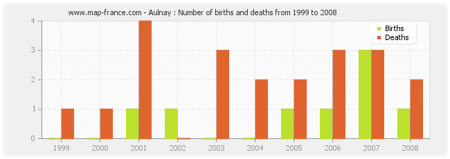 Aulnay : Number of births and deaths from 1999 to 2008