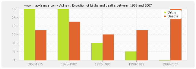 Aulnay : Evolution of births and deaths between 1968 and 2007
