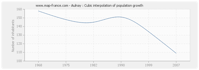 Aulnay : Cubic interpolation of population growth