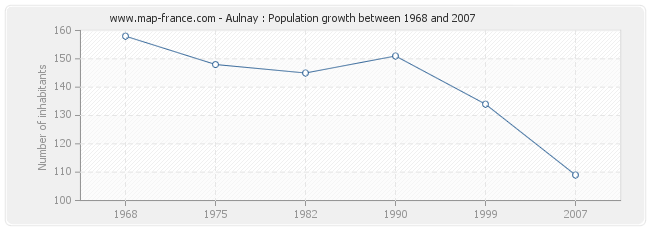 Population Aulnay