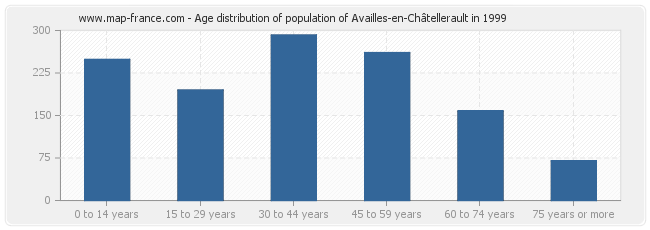 Age distribution of population of Availles-en-Châtellerault in 1999