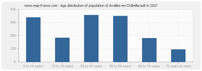 Age distribution of population of Availles-en-Châtellerault in 2007