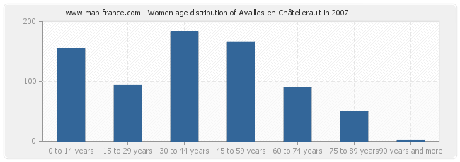 Women age distribution of Availles-en-Châtellerault in 2007