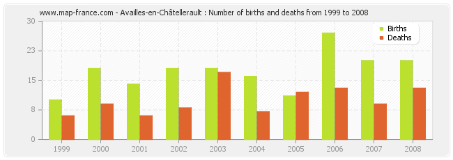 Availles-en-Châtellerault : Number of births and deaths from 1999 to 2008