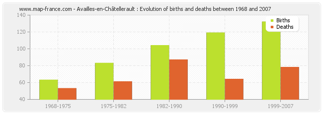 Availles-en-Châtellerault : Evolution of births and deaths between 1968 and 2007