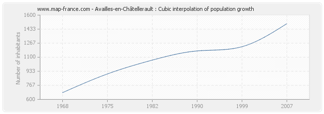 Availles-en-Châtellerault : Cubic interpolation of population growth